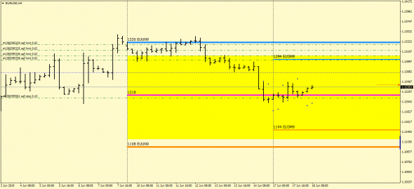 EURUSD. Диспозиция