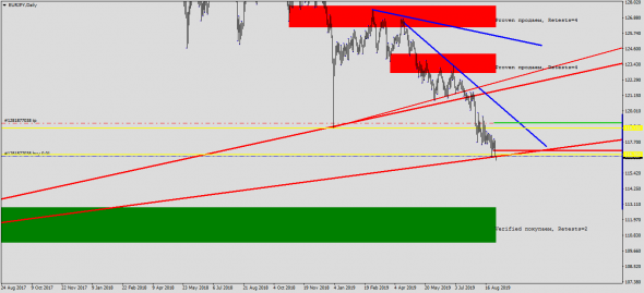 EURJPY. Лонг