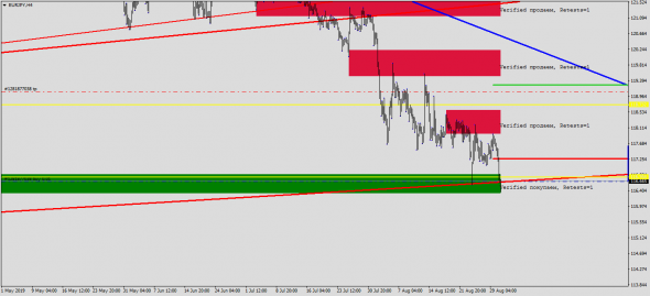 EURJPY. Лонг