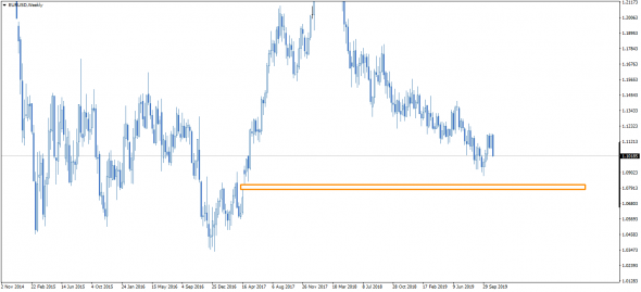 EURUSD. Weekly