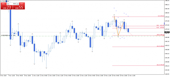 XAUUSD. планы