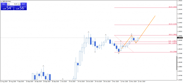 EURUSD, GBPUSD, USDJPY. Дейли - опять мысли