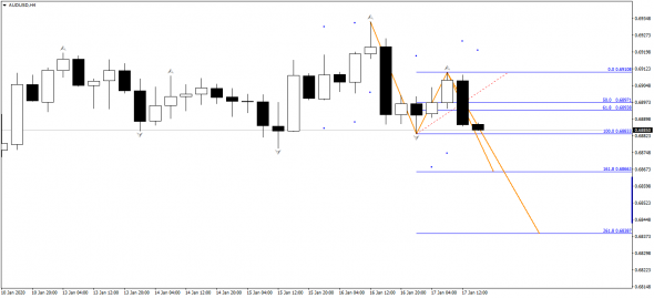 AUDUSD.Н4. Следим за паттерном 3-я волна