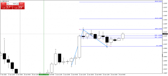 GBPUSD. H4. Вероятна 3-я волна