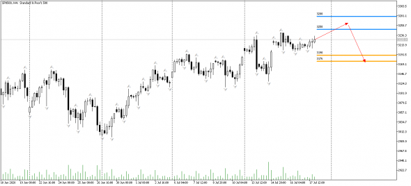 Sp500 на следующей неделе