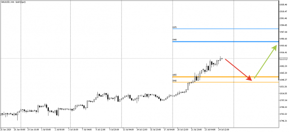 XAUUSD на следующей неделе