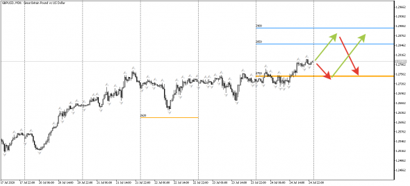 GBPUSD. Опционные уровни