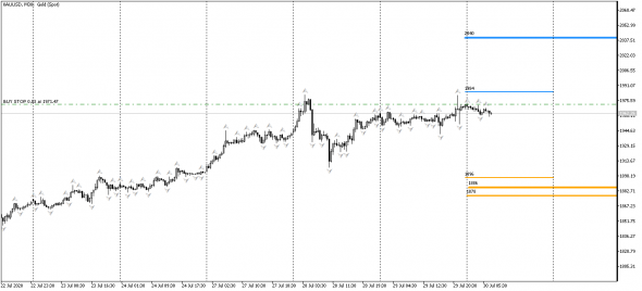 XAUUSD