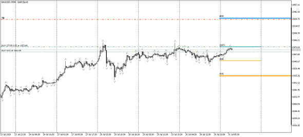 XAUUSD тудэй