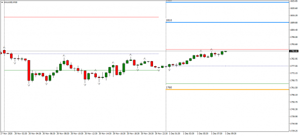 XAUUSD