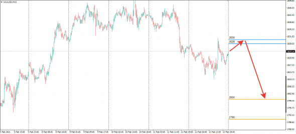 XAUUSD