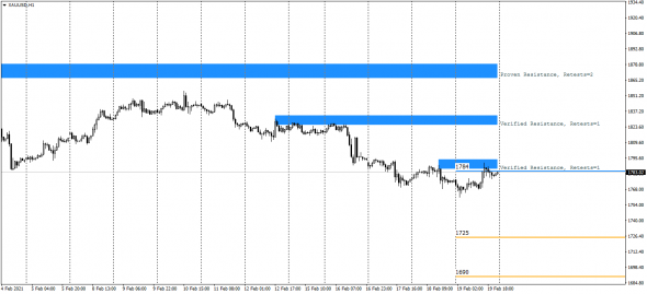 XAUUSD