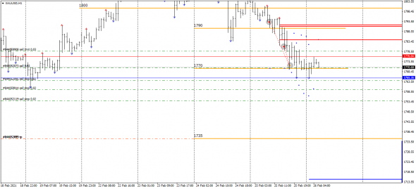 XAUUSD