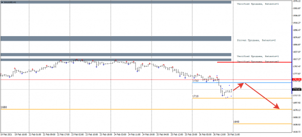 XAUUSD. Идея на следующую неделю