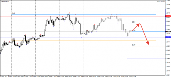 EURUSD на понедельник