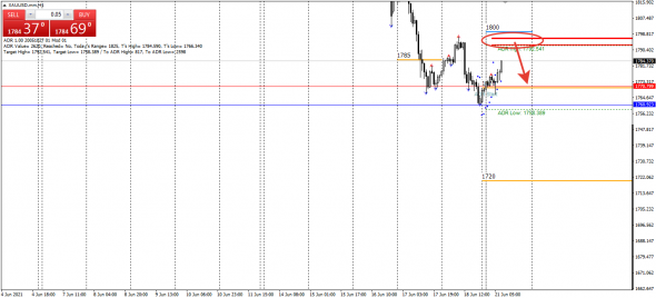 XAUUSD. Тактика на сегодня
