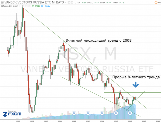 Пробой 8-летнего нисходящего тренда или разворот на ММВБ?