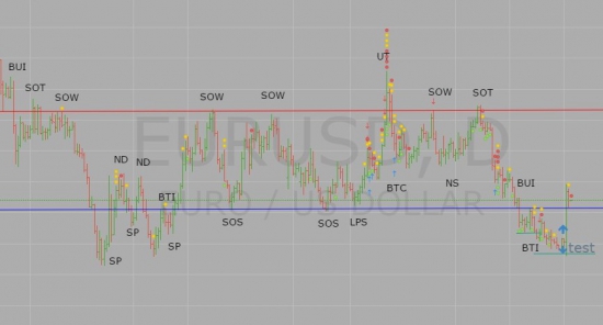 Spring по EURUSD от 3.12.2015