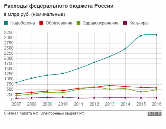 Бюджетные расходы