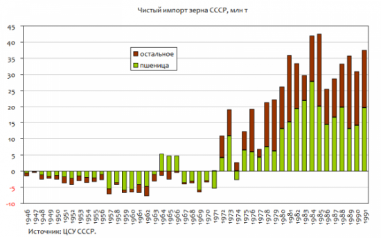 Импорт зерна в СССР