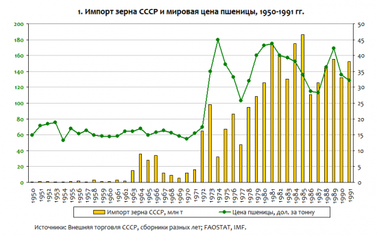 Импорт зерна в СССР