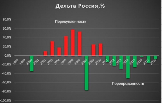 Растет ВВП - растет индекс?