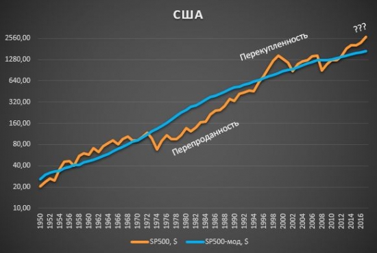 Растет ВВП - растет индекс?