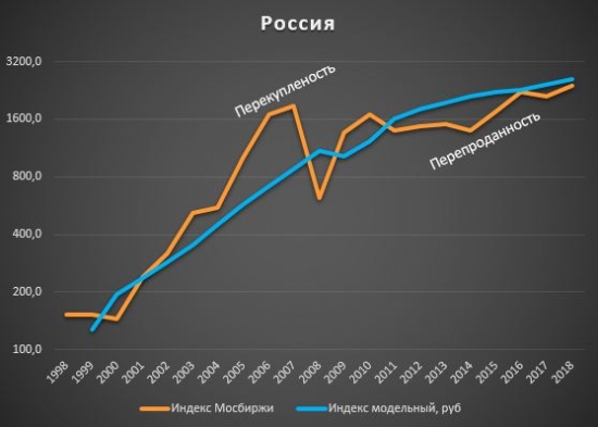 Растет ВВП - растет индекс?