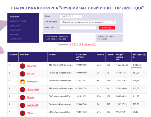 ЛЧИ-2020 game over: у лидера 1222%. Всем спасибо, все свободны...