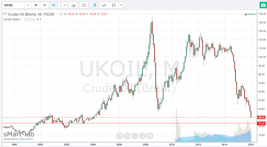 Нефть. Я спросил у уровня