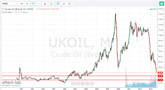 Нефть. Как заработать