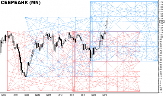Попытка анализа акций Сбербанка методом Ганна