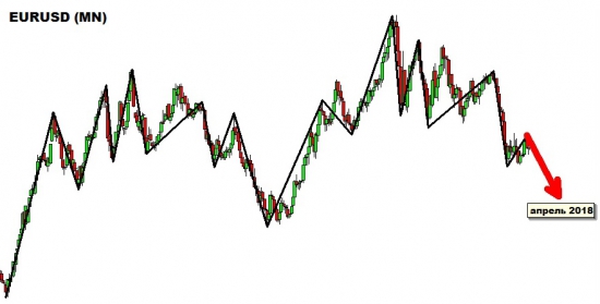 Мысли по EURUSD