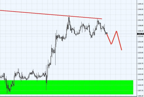 Ситуация по евро, канадцу, нефти, золоту и йене.