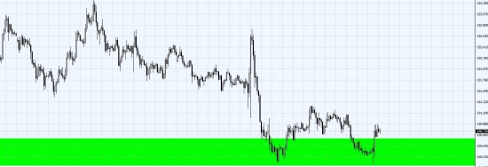 Ситуация по евро, канадцу, нефти, золоту и йене.