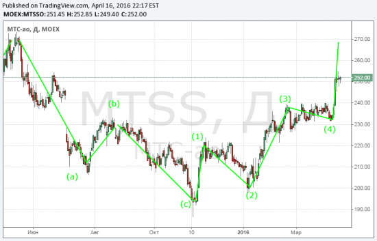 Волновой анализ МТС 18.04.2016