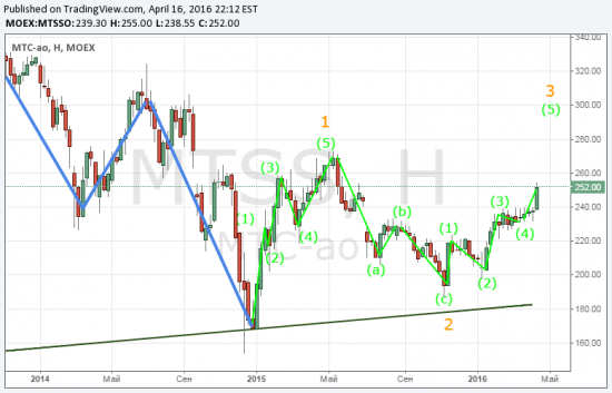 Волновой анализ МТС 18.04.2016