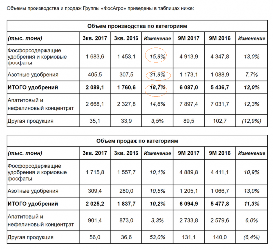 Есть ли разворот по удобрениям? Сравнение Фосагро с американскими друзьями(только жирными).