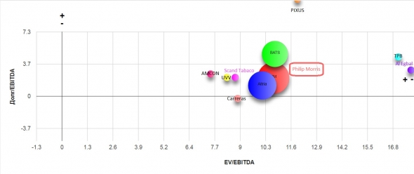 Philip Morris, многообразие брендов. Фундаментальный обзор от курева до пойла. Правильная ПУЗЫРЬковая диаграмма.
