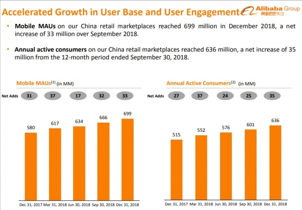 Отчет Alibaba Group 4кв.2018