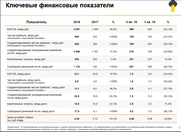 ПАО Роснефть отчет 4 кв. 2018. Мир розовых единорогов.