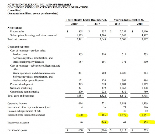 Activision Blizzard отчет за 2018.