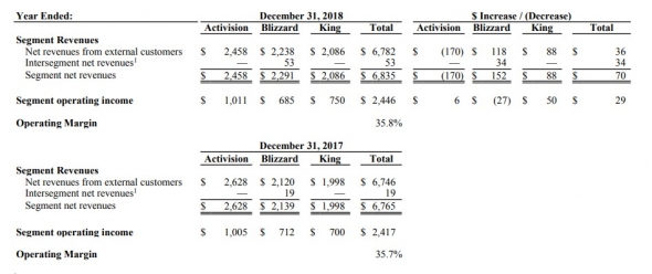 Activision Blizzard отчет за 2018.