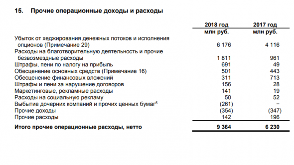 Русснефть 4 квартал МСФО 2018. История опционного фиаско.