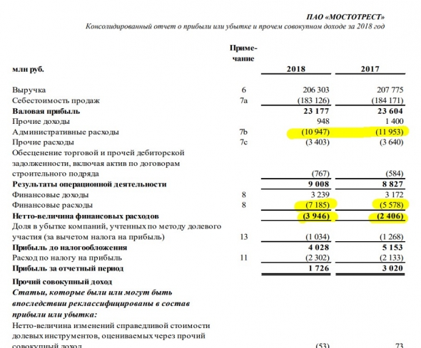 Мостотрест, МСФО 2018. Объемы строительства все больше, результаты все хуже. Финансовая вилка Ротенберга.