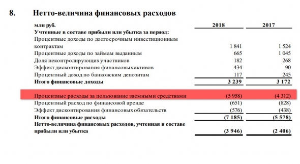 Мостотрест, МСФО 2018. Объемы строительства все больше, результаты все хуже. Финансовая вилка Ротенберга.