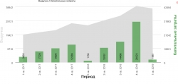 Обзор результатов 1 кв. 2019  печального Mail , великолепного Yandex, и Google(отчетность за 1кв еще не вышла) для сравнения.