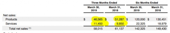 Apple 1квартал 2019 МСФО Что может заставить полтора миллиарда клиентов поменять старое яблоко на новое яблоко?