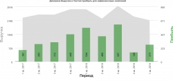 Русла 1кв 2019 Влияние цены алюминия на показатели компании