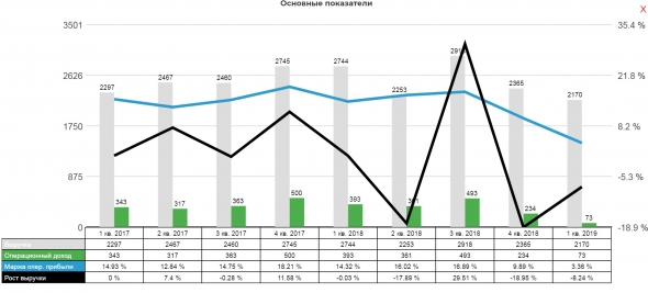 Русла 1кв 2019 Влияние цены алюминия на показатели компании